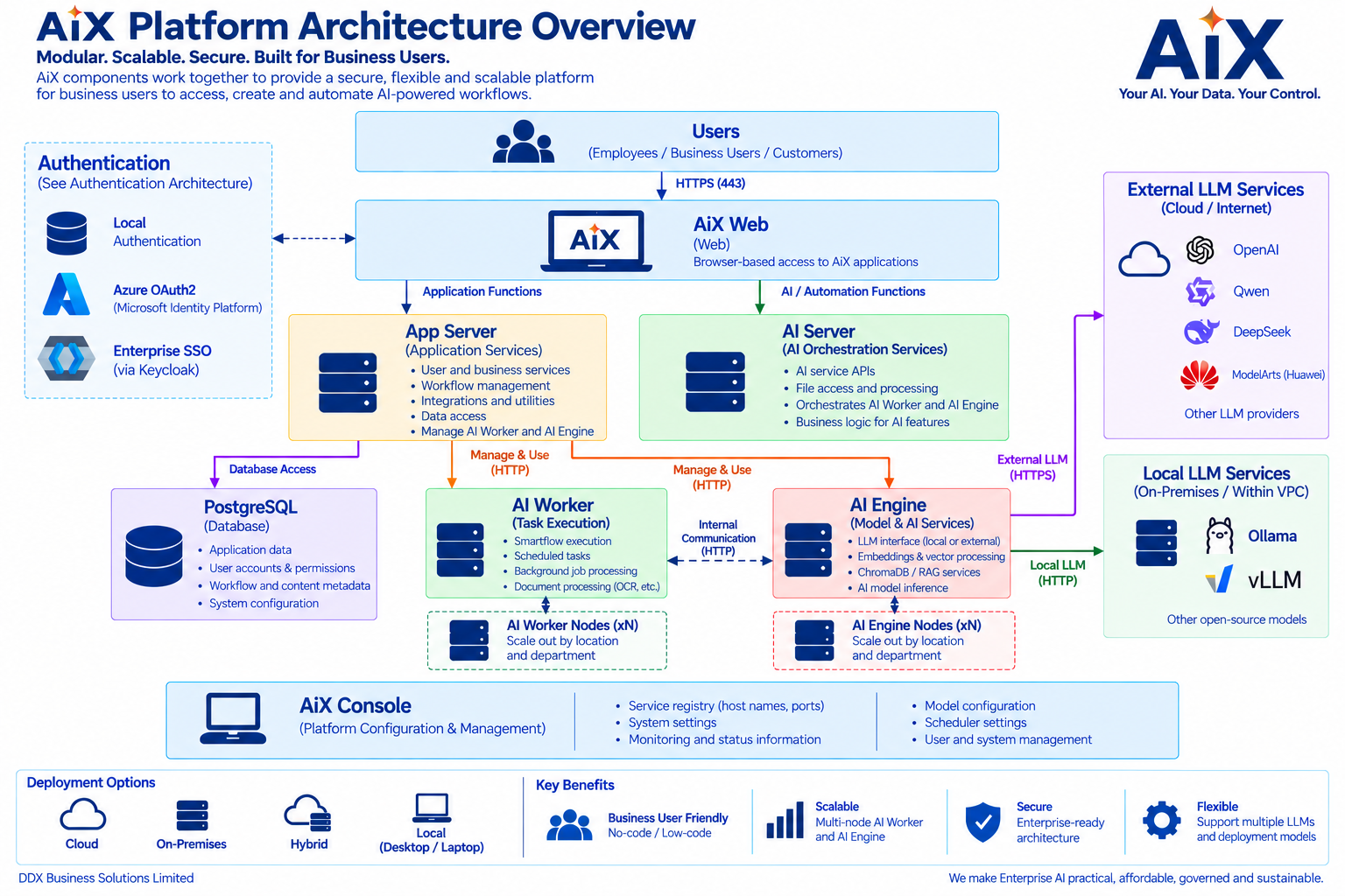 AiX platform architecture overview