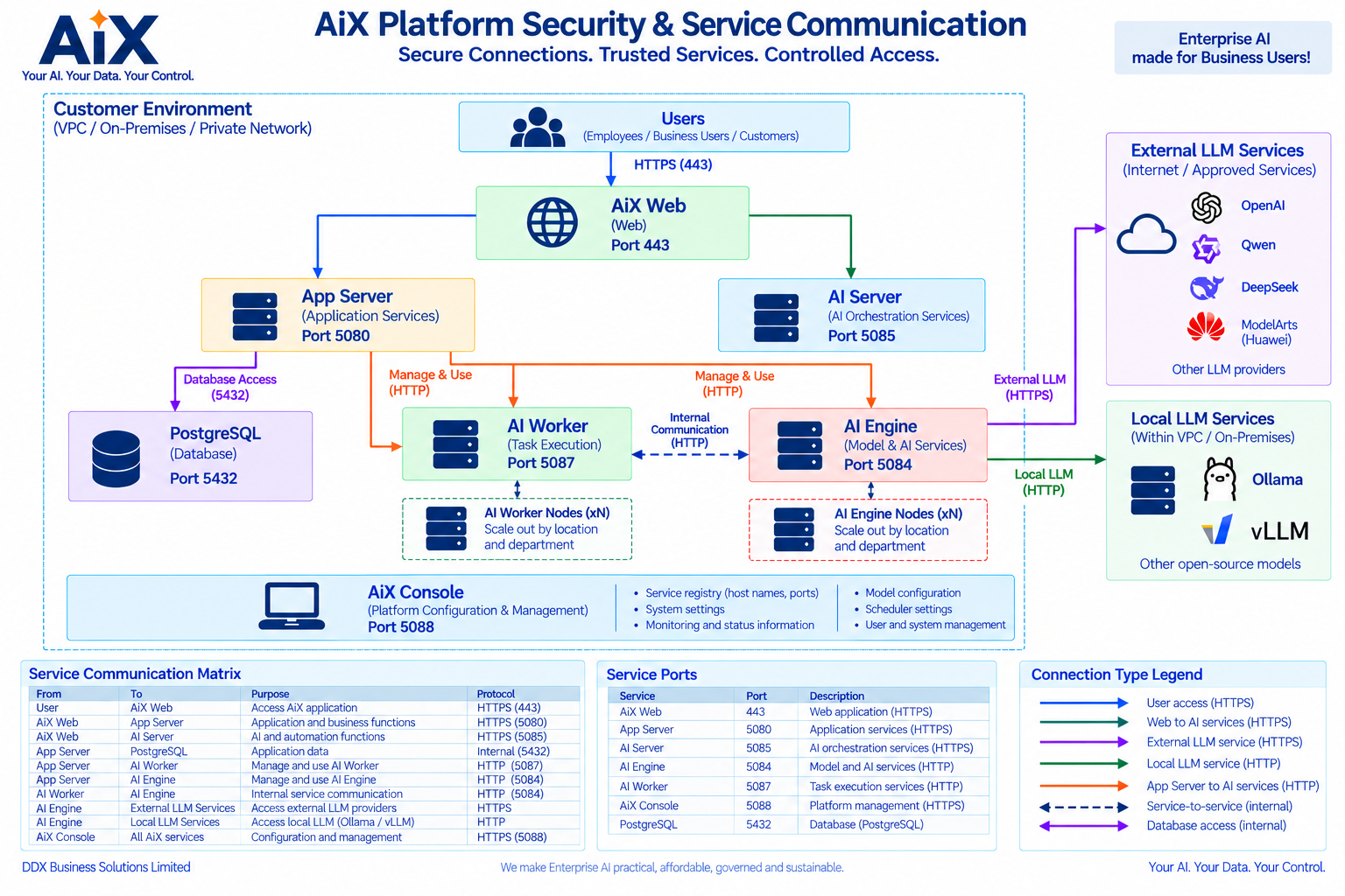 AiX platform security and service communication