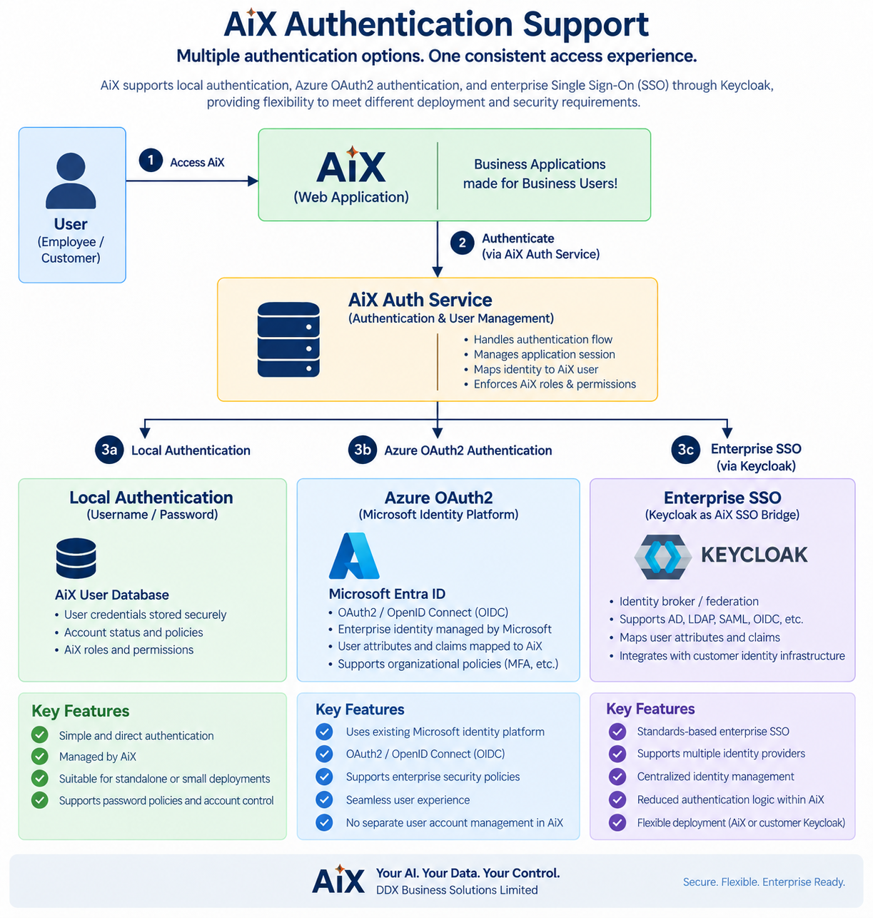 AiX authentication support