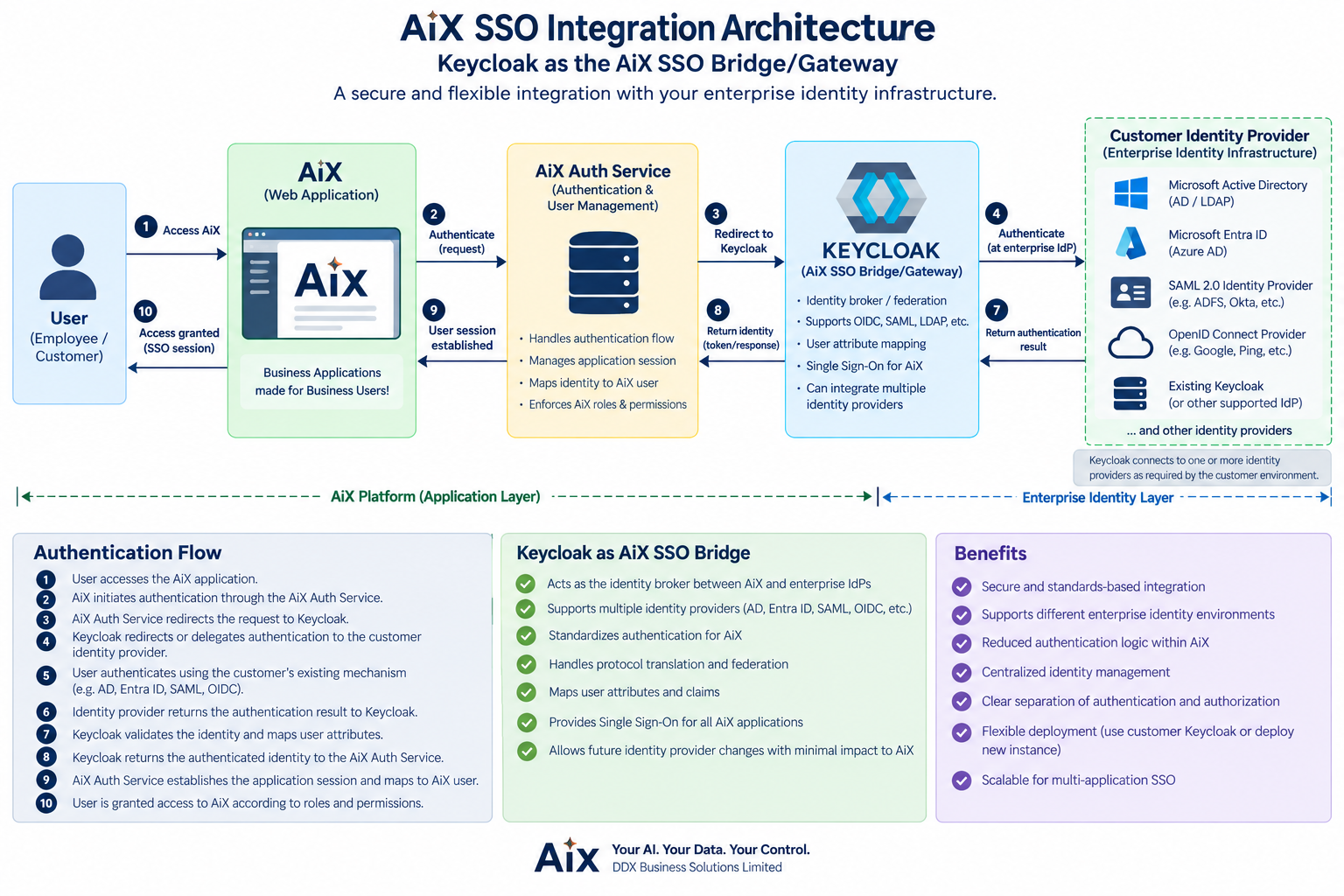 AiX SSO integration architecture